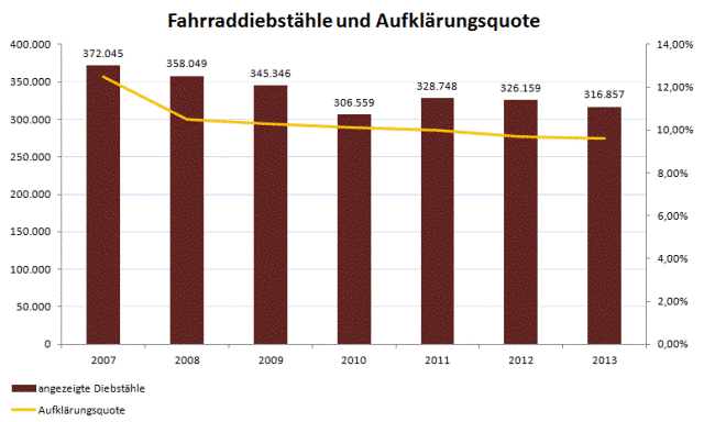 Aufklärungsquoten beim Fahrraddiebstahl